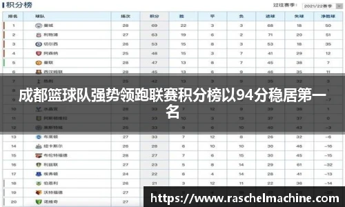 成都篮球队强势领跑联赛积分榜以94分稳居第一名